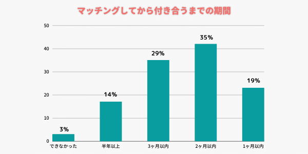 マッチングアプリで付き合うまでの期間や別れる確率は 婚活 恋愛マッチング情報サイト Remarry