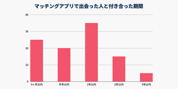 マッチングアプリで付き合うまでの期間や別れる確率は 婚活 恋愛マッチング情報サイト Remarry